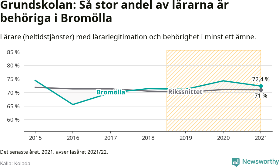 Graf: Lärarbehörighet i grundskolan i Bromölla kommun